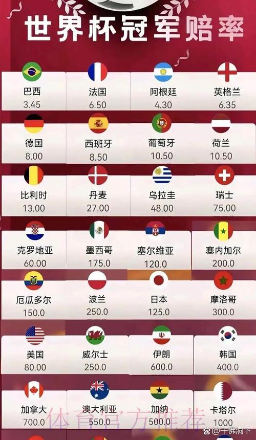 世界杯赔率榜单排名 世界杯赔率榜单排名